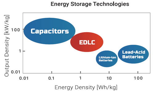 Battery vs. Supercapacitor