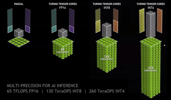 Tesla® P4 GPU, featuring 5.5 TFLOPS in FP32 and Tesla® T4 GPU, featuring 8.1 TFLOPS in FP32 and 130 TOPs in INT8 for real-time inference
