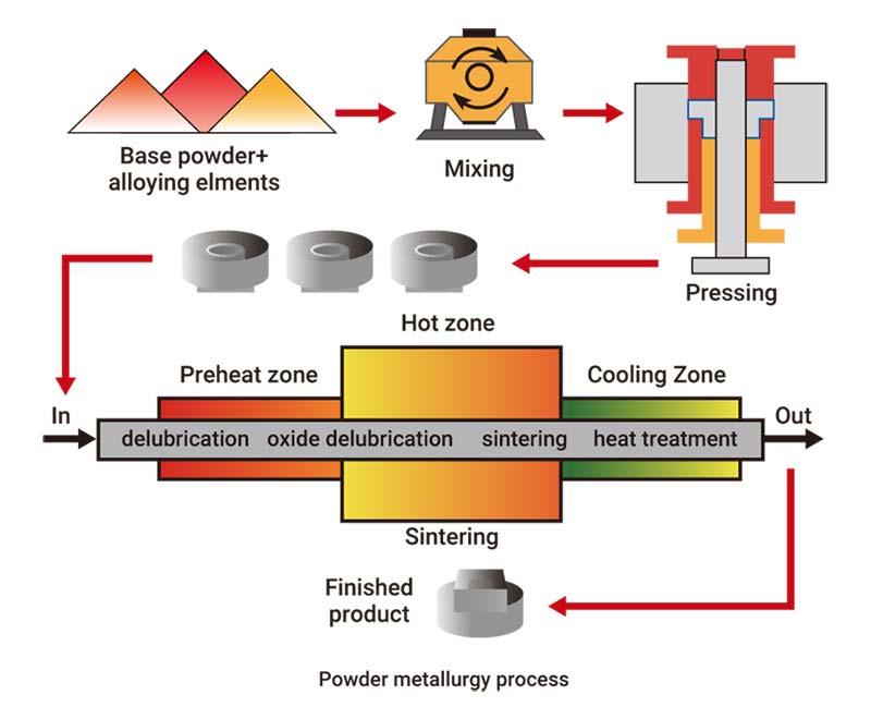 Powder Metallurgy Inspection Process
