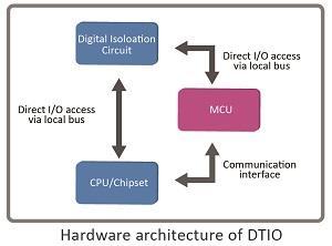 Deterministic Trigger I/O Technology
