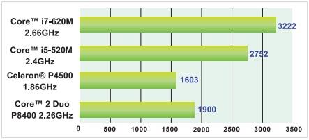 Performance Advantage