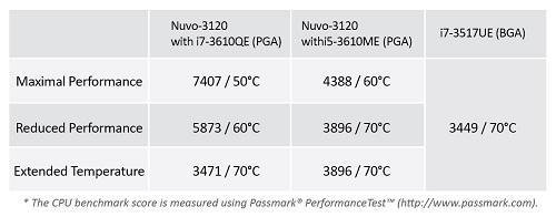 PGA CPU Support with Configurable CPU Power Mode