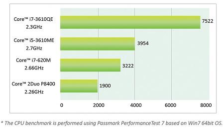 Quad-core i7 CPU for Video Analytics