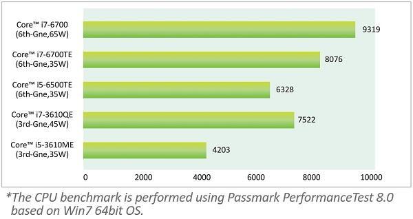 Performance Boost by 14 nm Technology