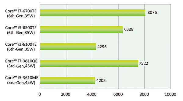 第6世代Core™ i Skylakeプラットフォーム