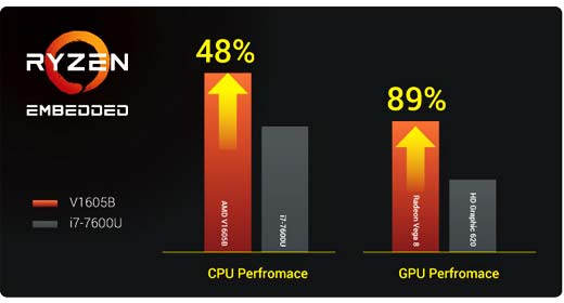 Super Performance by AMD Ryzen™ Embedded V1000 4-core/ 8-thread processor